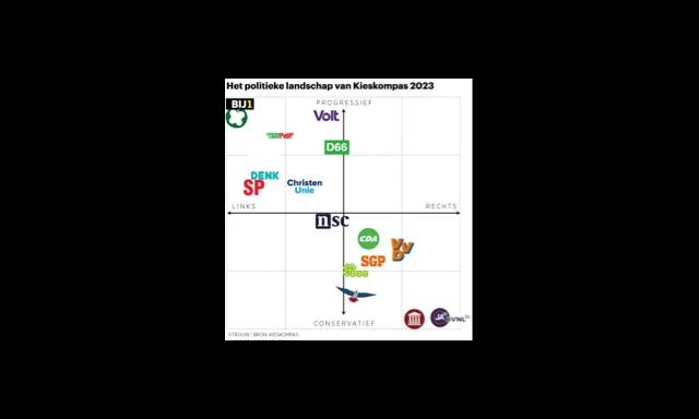 politiek compas conservatief vs progressief