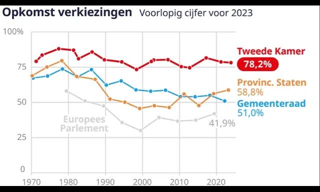 Verkiezings opkomst